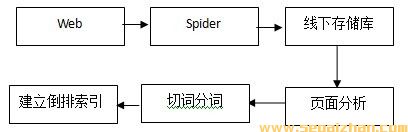 百度搜索引擎工作原理之二-检索排序