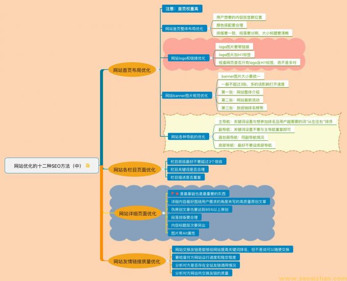 网站优化的十二种SEO方法（中），爱推站，seoaizhan