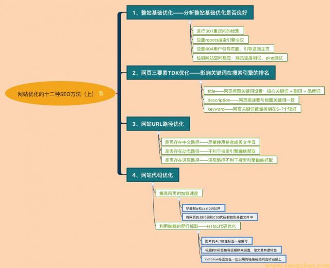 网站优化的十二种SEO方法（上）、爱推站（seoaizhan）