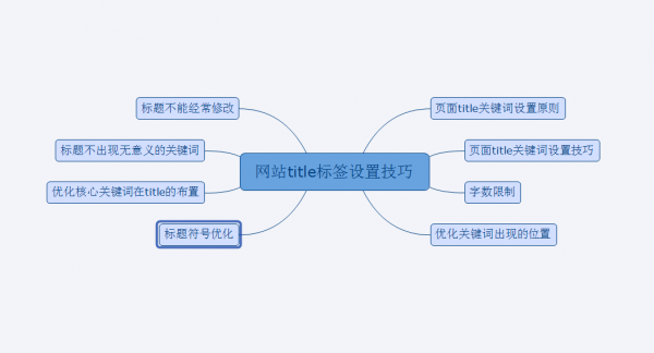 title撰写中注意事项