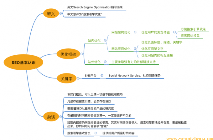 爱推站，免费自助SEO优化，SEO基本框架