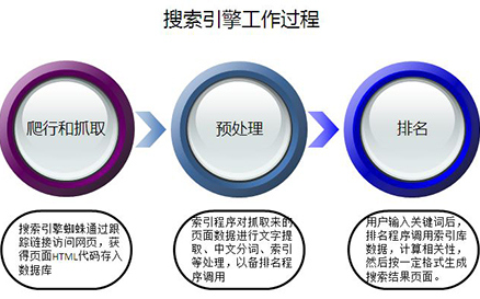 搜索引擎工作过程